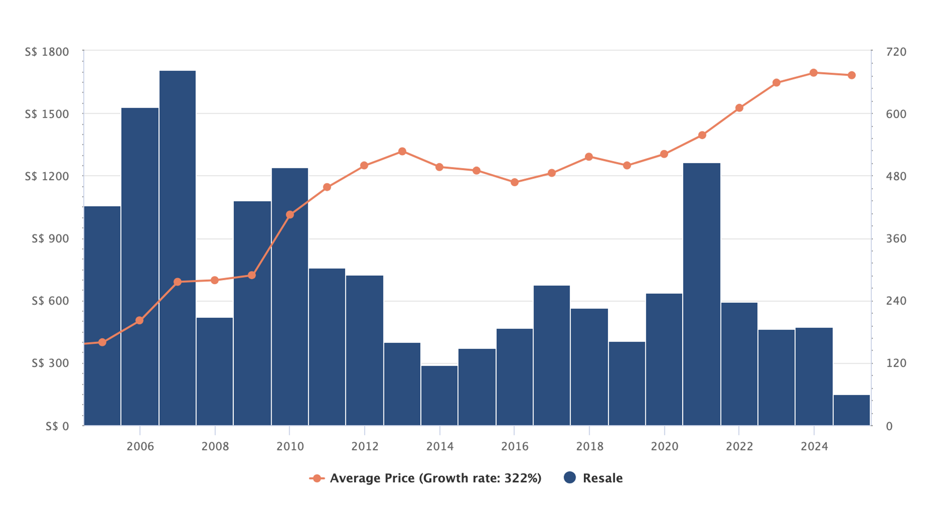 Singapore bungalow market trend